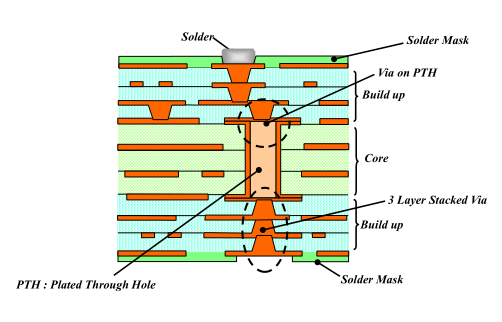 FC BGA substrate design rules - Company News - 1