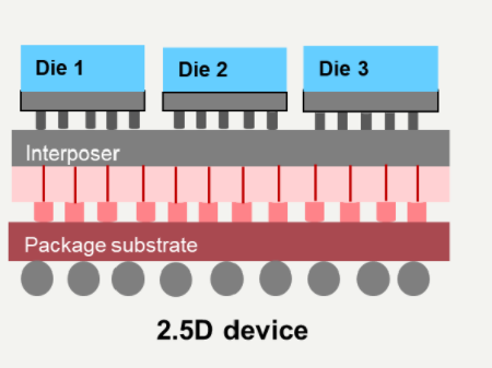 2.5D IC Package Substrate - Package Substrates - 1