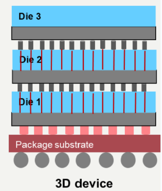 3D IC Package Substrate - Package Substrates - 1