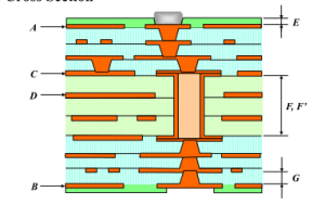 Microvia Substrates manufacturing